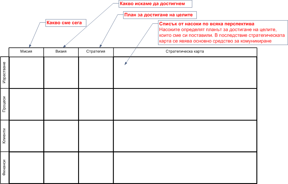 Табличен модел на стратегическа карта на представянето