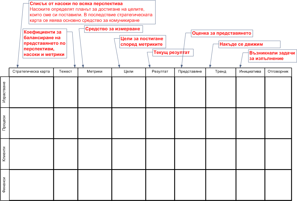 Стратегическа карта на представянето – информация за управление