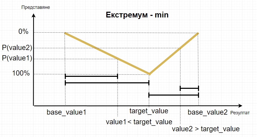 Измерване на представянето с екстремум минимум