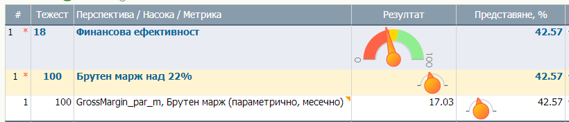 Изчисление на представянето по модел 1