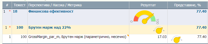 Изчисление на представянето по модел 2