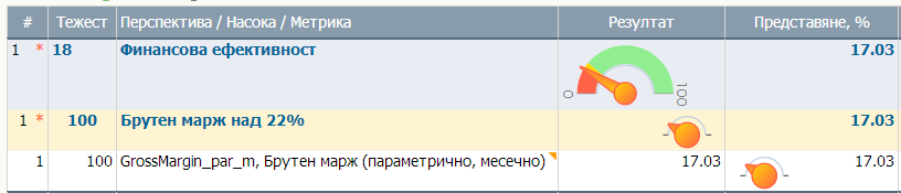 Изчисление на представянето по модел 4