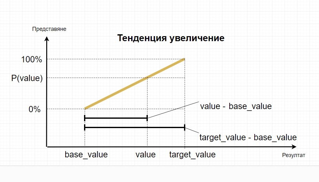 Измерване на представянето с тенденция увеличение