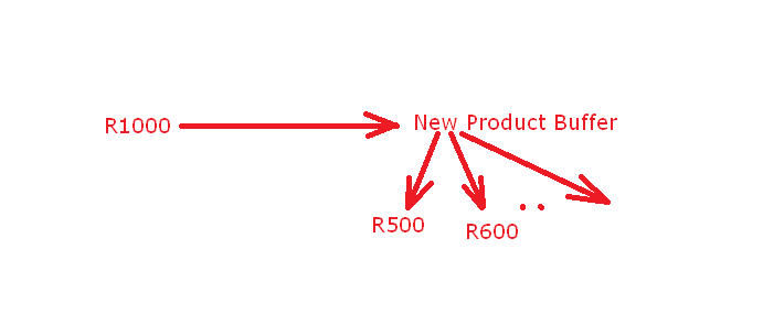 Нов продукт – буферен сценарий