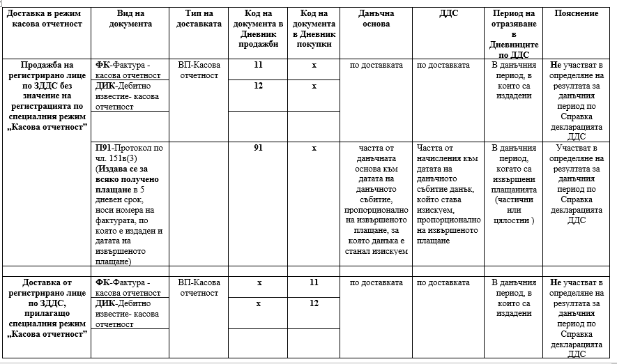 Документиране на доставки от лица, регистрирани по специалния режим „Касова отчетност”