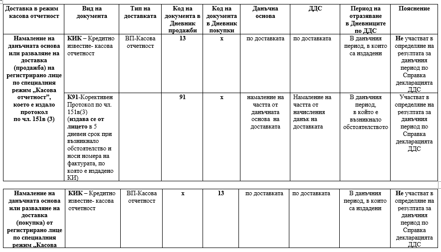 Корективни протоколи на лица, регистрирани по специален режим „Касова отчетност”
