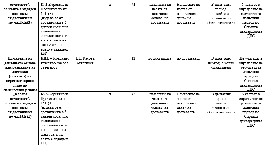 Корективни протоколи на лица, регистрирани по специален режим „Касова отчетност” - продължение