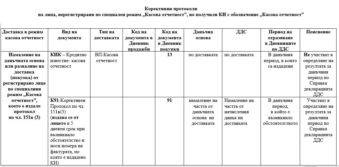 Корективни протоколи на лица, нерегистрирани по специален режим „Касова отчетност”,но получили КИ с обозначение „Касова отчетност”