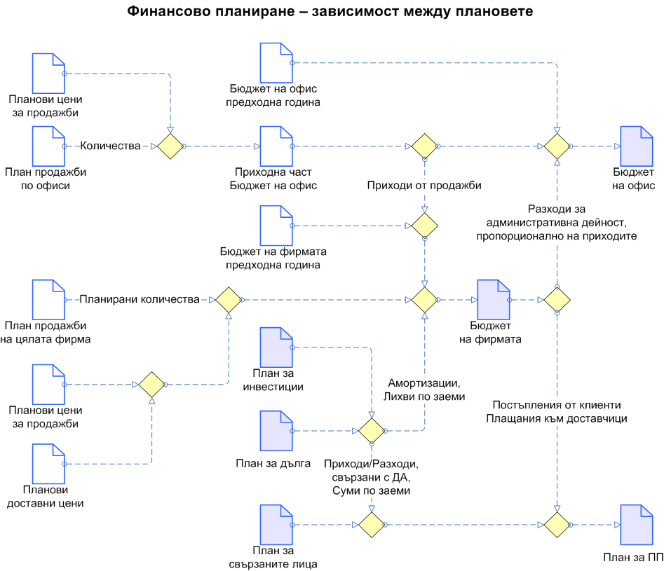 Зависимост между финансовите планове