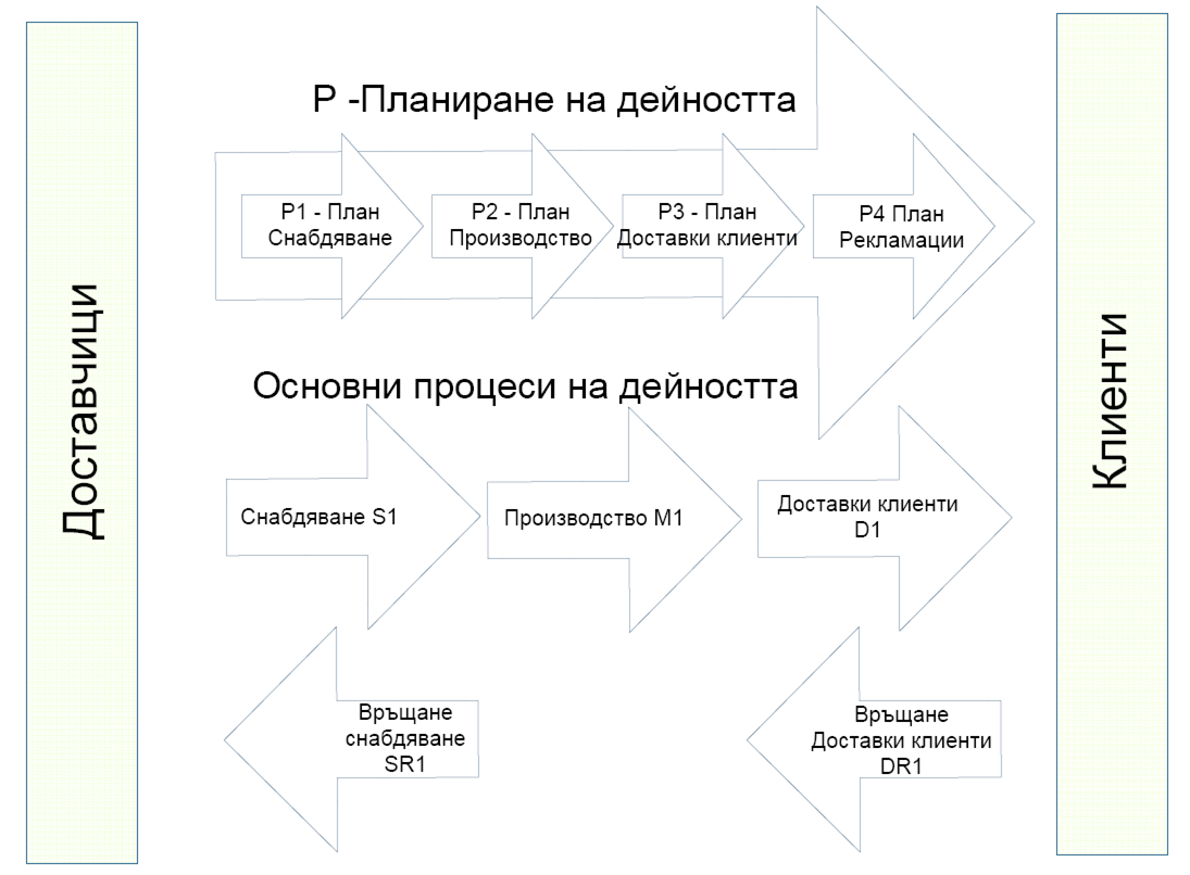 Модел на основните процеси във фирмата