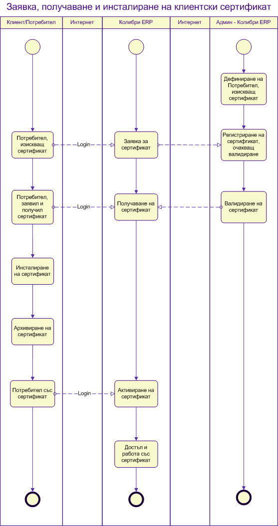 Последователност от действия и роли по заявка и инсталиране на сертификат