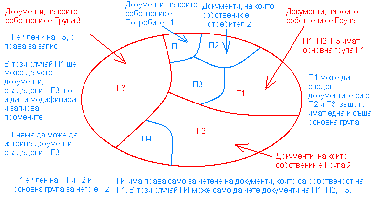 Споделяне на данни