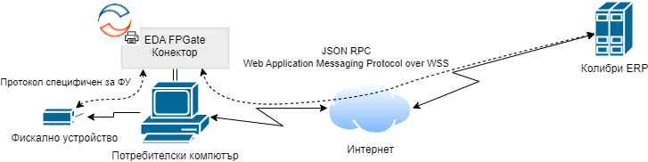 Принципна комуникационна схема между Colibri® ERP и фискални устройства посредством EDA FPGate