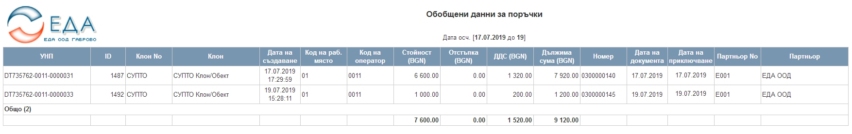 Обобщени данни за поръчки