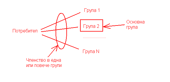 Потребител - Групи потребители