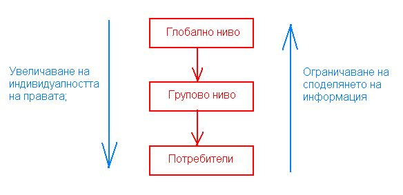 Нива на логическо разделяне на потребителите