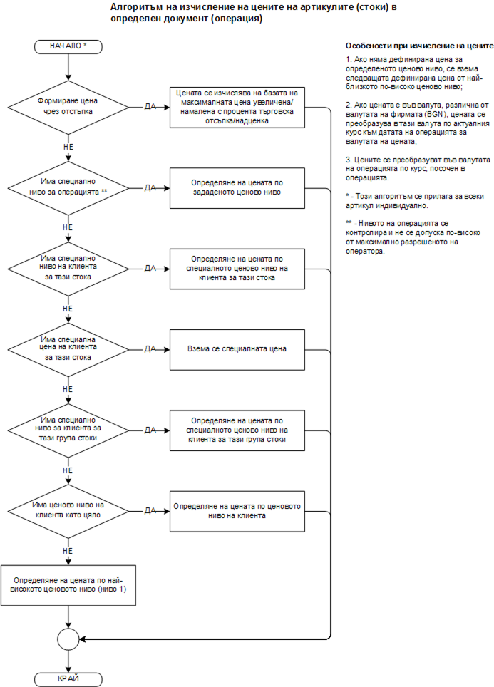 Алгоритъм за изчисление на цените