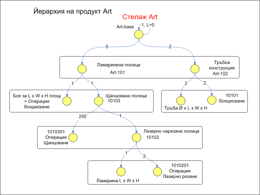 Структура на крайното изделие – Стелаж Art