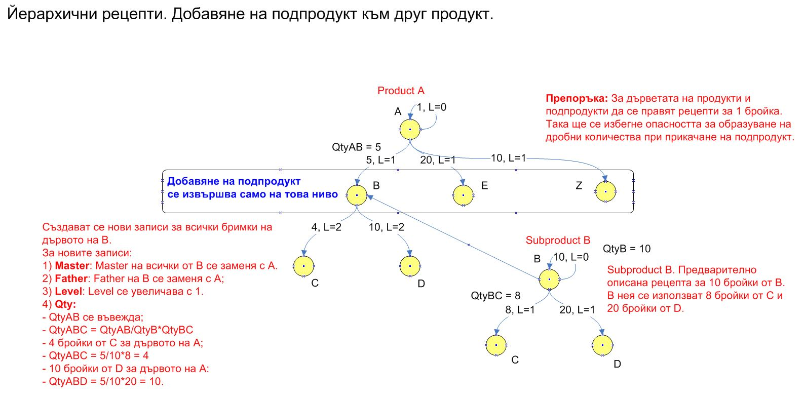 Метод на влагане на съставно подизделие