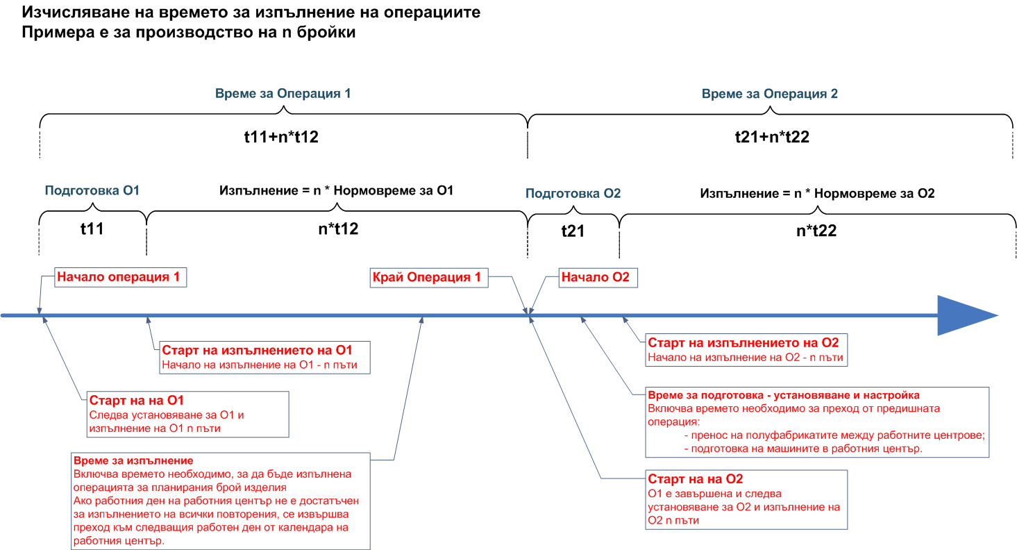 Планово време за изпълнение на операция