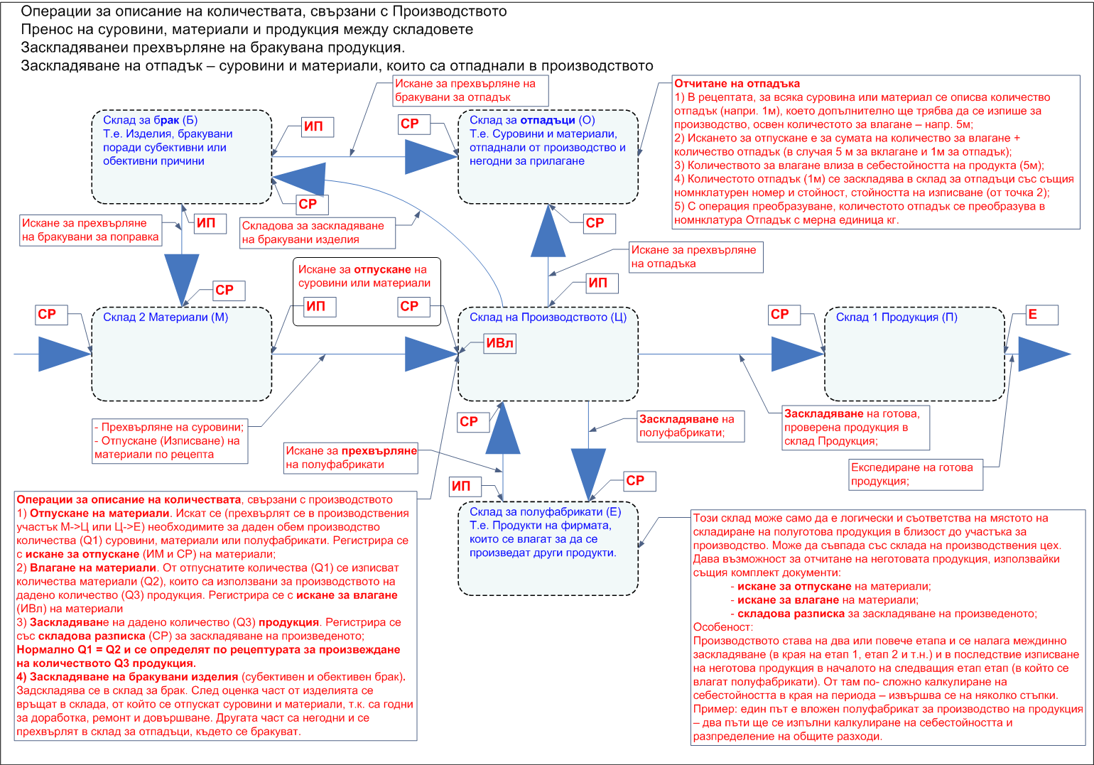 Схема на складовете, използвани в производството