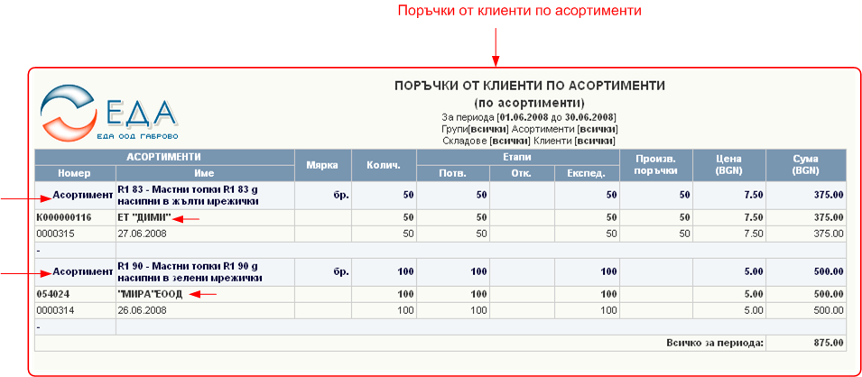 Поръчки от клиенти по асортименти