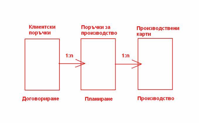 Поръчки за производство и отношения