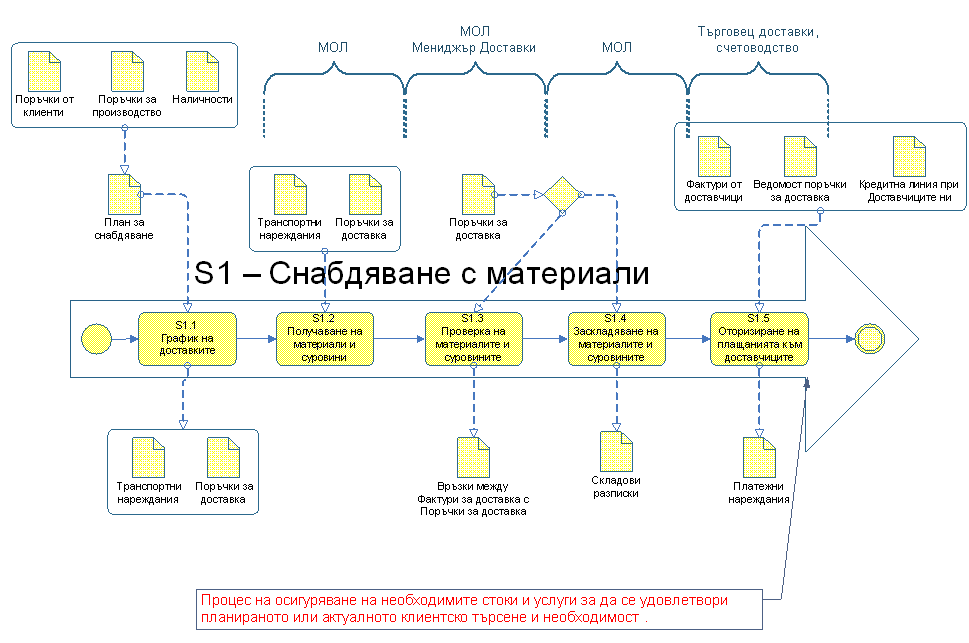 Снабдяване