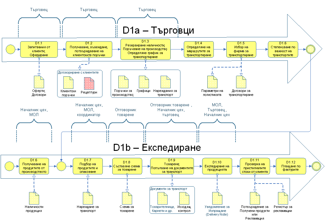 Доставки и Експедиции