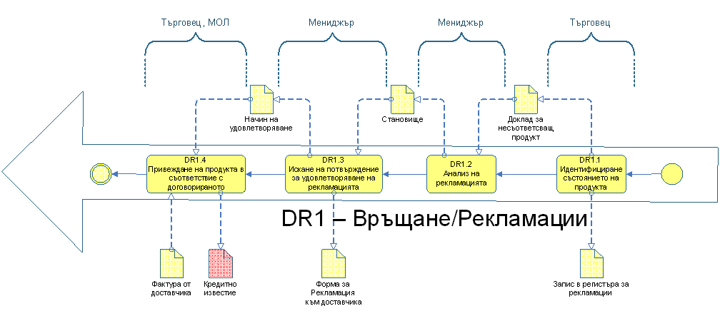 Връщане (Рекламации)