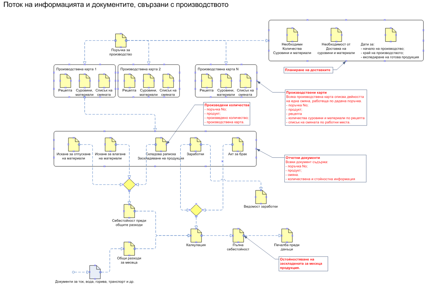 Поток на информацията, свързана с производството