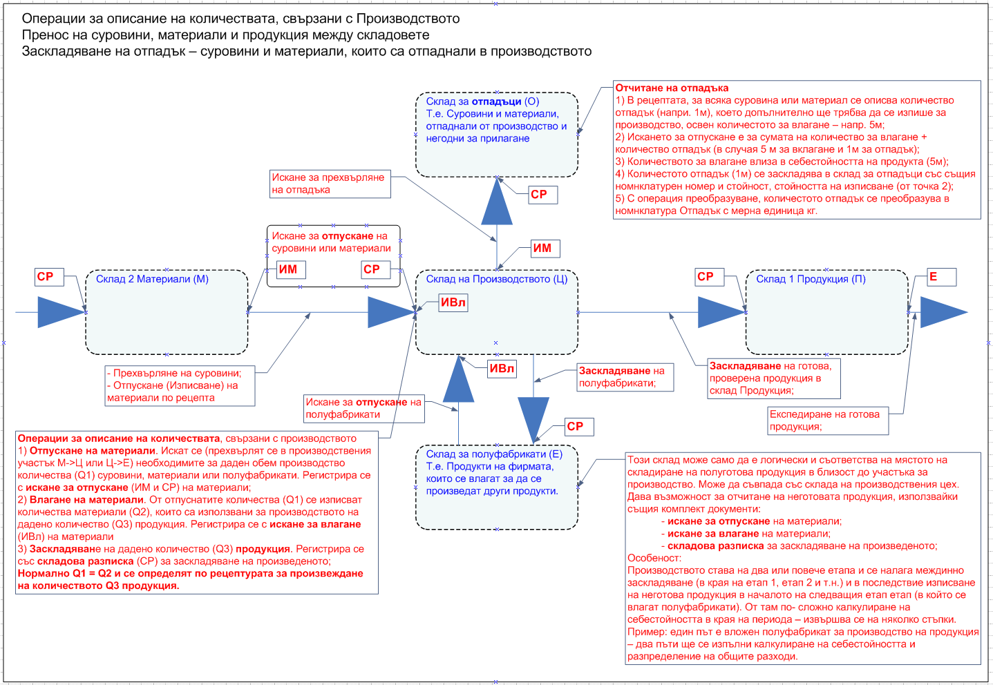 Схема на складовете и пренос на суровини и материали между тях
