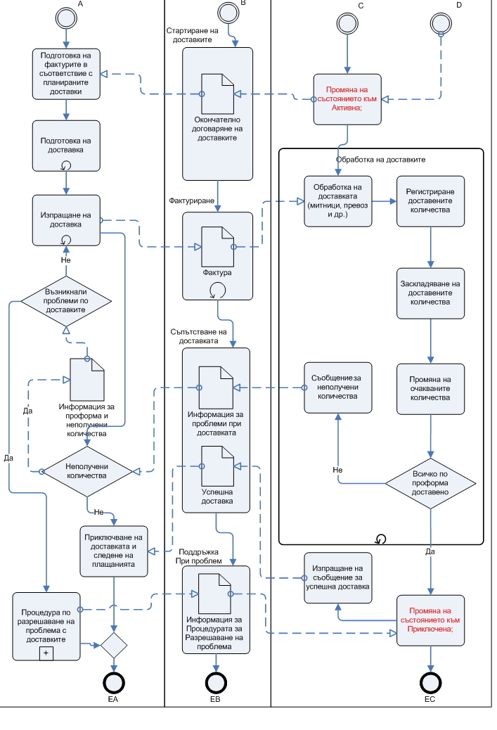 Обобщена схема на бизнес процеса по доставки (продължение)