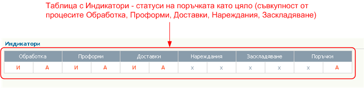 Поръчки за доставка - статуси