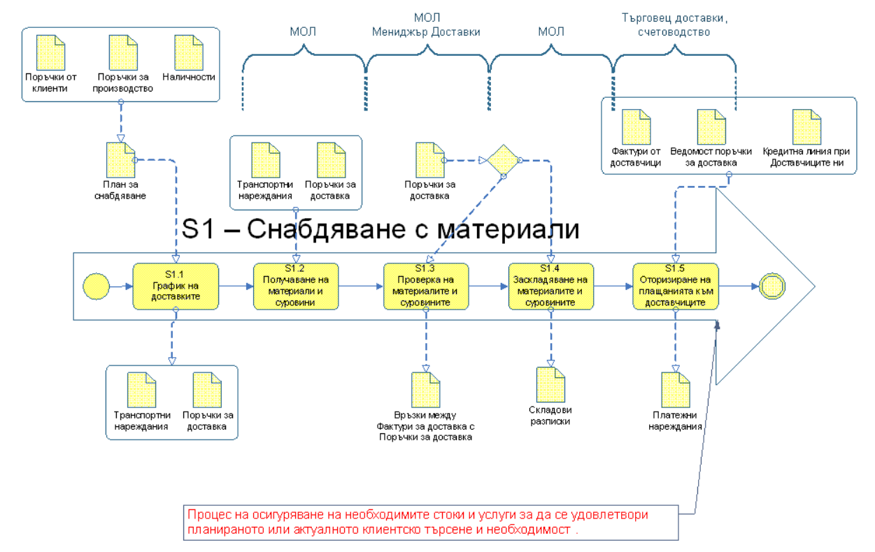 Процес на доставка на суровини материали