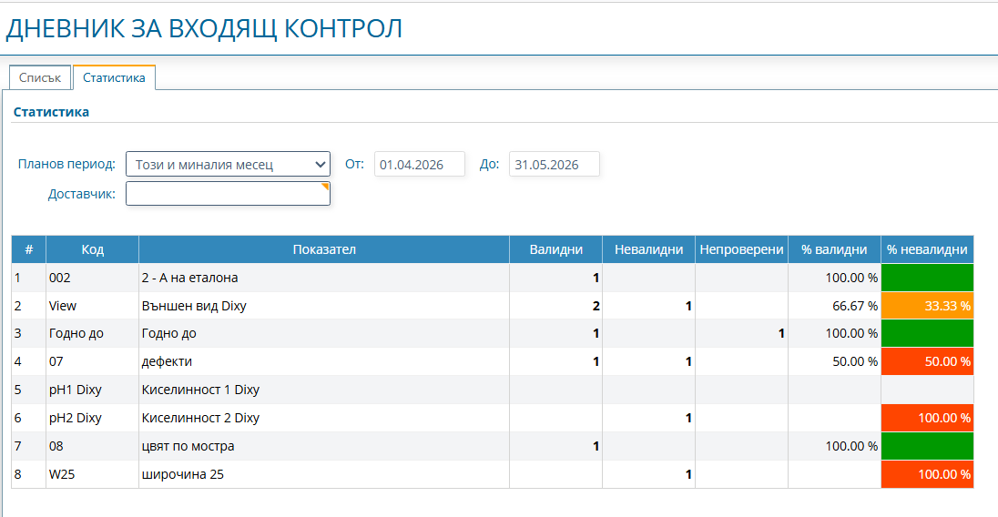 Статистика по показатели, за неправните тестове за входящ контрол