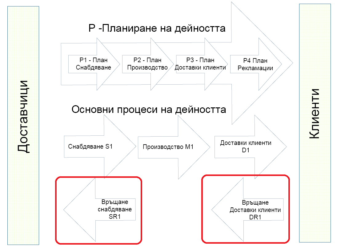 Процеси на рекламациите