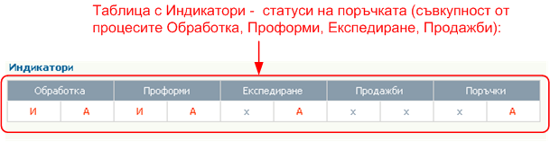 Поръчки от клиенти - статуси