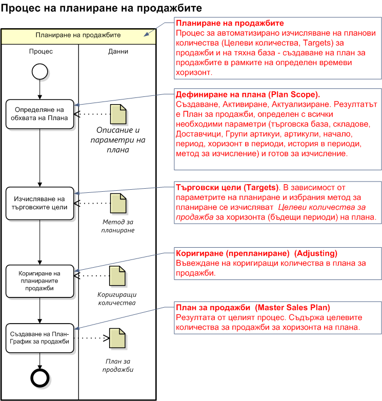 Процес за планиране на продажбите