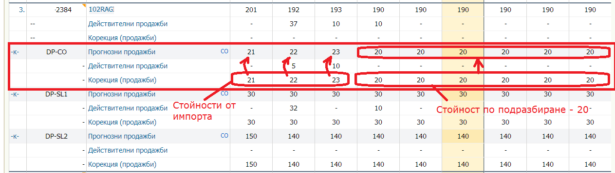 След изчисление - импортираните прогнозни продажби се пренасят в прогнозата