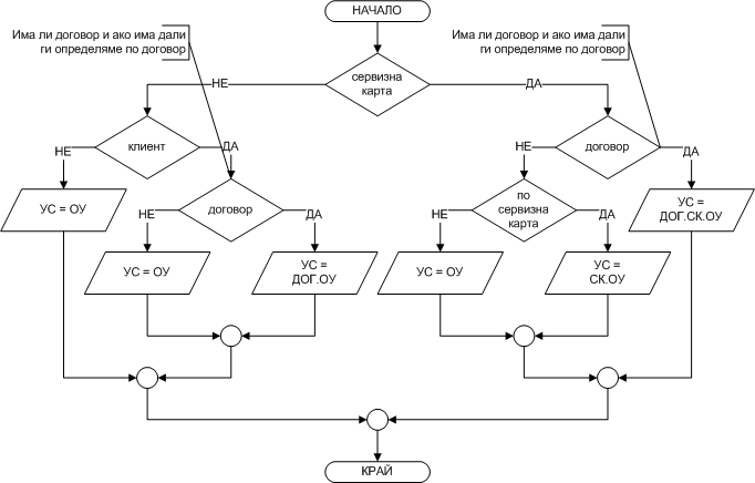 Определяне на условията на сервизно облужване
