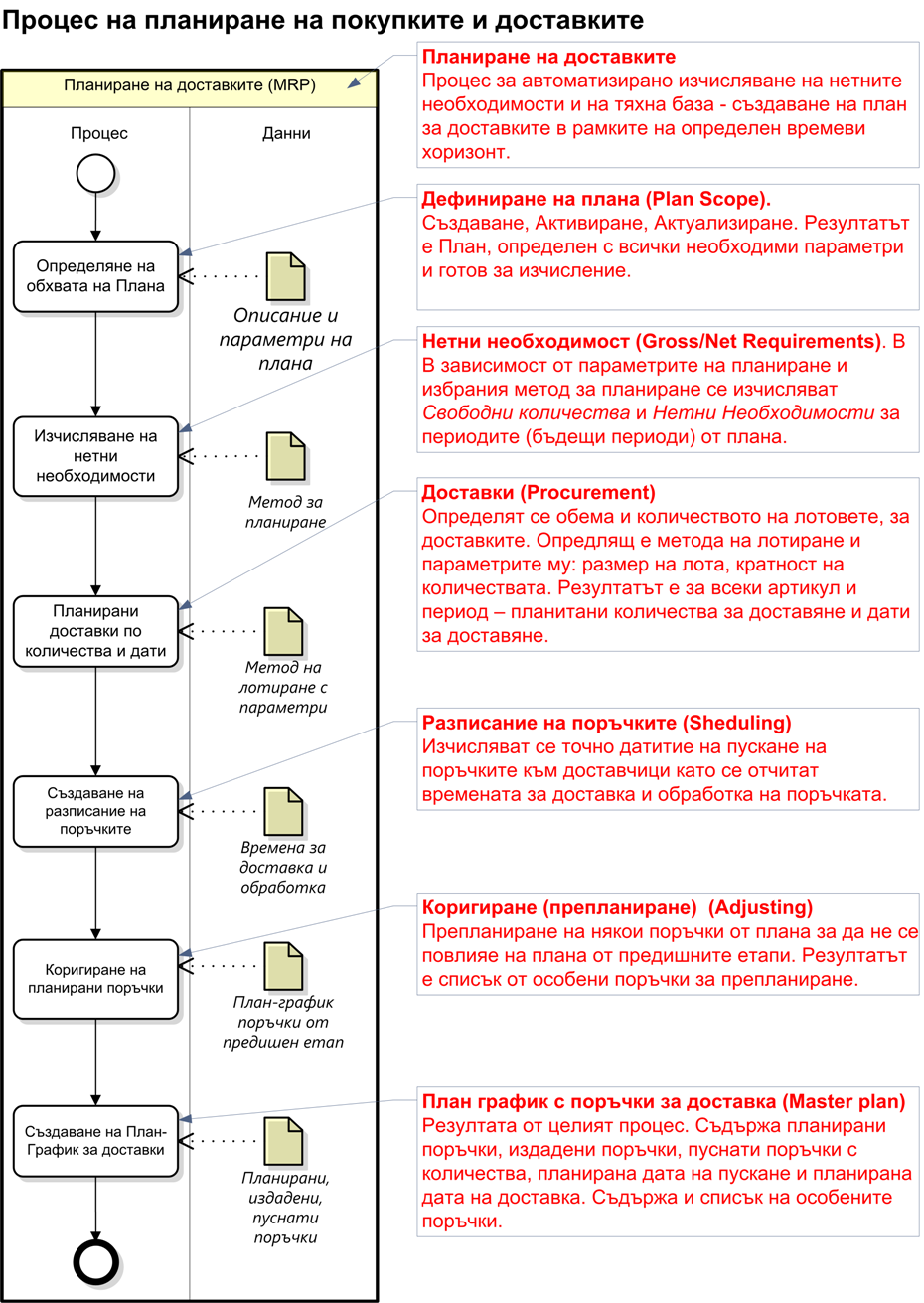 Процес за планиране на покупки и вътрешни доставки