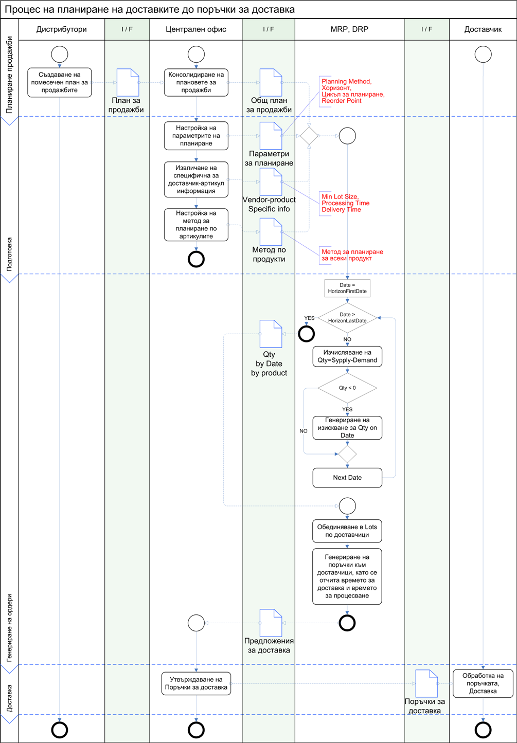 Организационен процес за планиране доставките