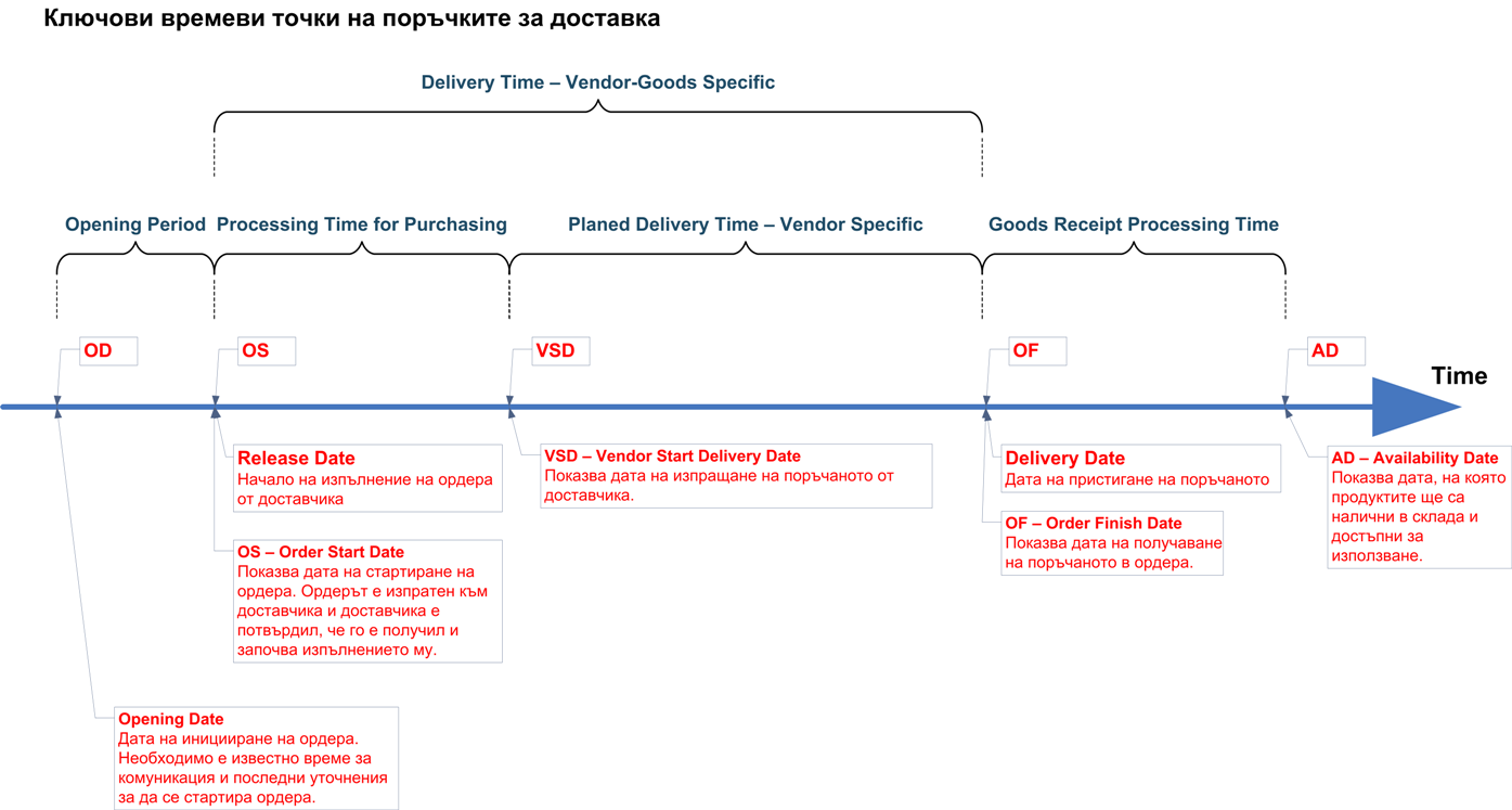 Времеви отметки в поръчките за доставка