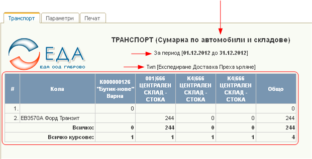 Сумарна по автомобили и складове