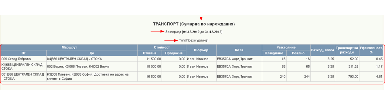 Сумарна по нареждания за транспорт