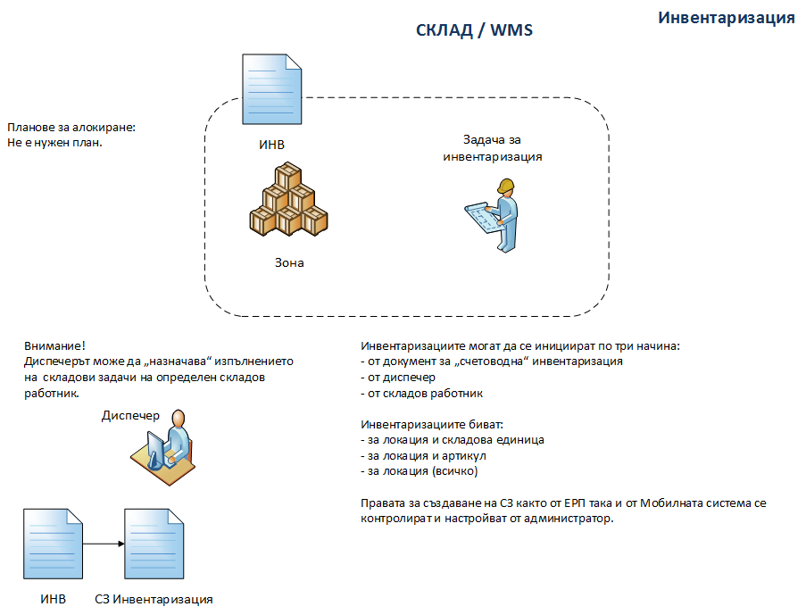 Изпълнение на инвентаризации